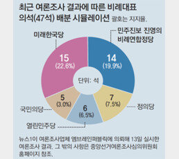 비례 47석 어디로… 정당별 지지율로 시뮬레이션 해보니