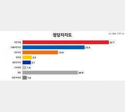 文대통령 국정수행 지지율 30.4%…부정평가 67%