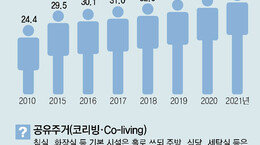 MZ세대 新주거‘공유주거’ 관심