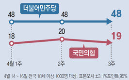 국힘 지지율 다시 10%대… 민주 3주째 48%