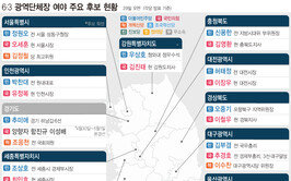 與 우위 판세 속 서울·부산·대구 승부처…與 “압승” 野 “수성”