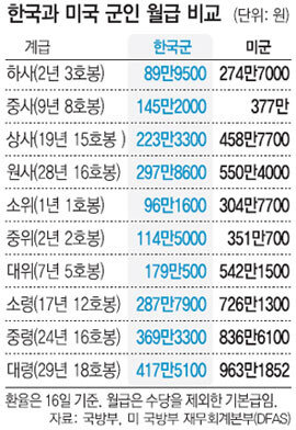 한국 소위96만원, 미국 304만원…군인월급비교｜스포츠동아