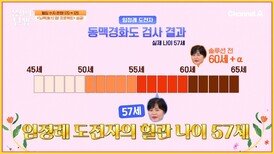 혈압 수치 대폭 하락?! 뇌력 업! 프로젝트로 혈관 나이 회춘 성공!