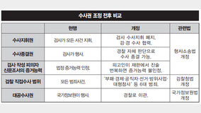 1월 1일 수사권조정 “檢警 떠넘기기에 억울한 일 많을 것”