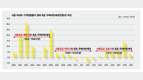 “신도시 공급 지연에 3040 ‘영끌’ 비율 올라간다” [조영광의 빅데이터 부동산]