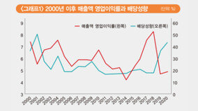 한국 기업 실적 사상 최대 전망, 배당성향은 거꾸로 떨어질 듯 