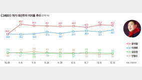 李 ‘TK 30%’ 尹 ‘?? 20%’… “?? ?? ??!” 