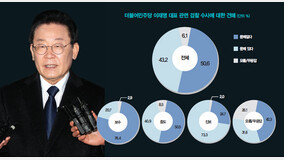 국민 절반 “적법한 검찰권 행사” 민주당은 “날조”라며 단일대오로 집단 대응 