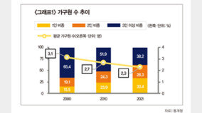 ‘2022 한국의 사회지표’에서 찾은 부동산 상승 키워드 4 