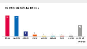 서울 지지율 국민의힘 9%p 반등·민주당 6%p 하락 