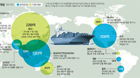 한국 경제영토, 전세계의 73%로 넓어져