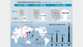 북한 사실상 핵보유국?…“5년 뒤 핵무기 최대 100개 보유 가능” 최악 시나리오 공개