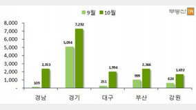 10? ?? 2?992?? ??…??比 22.8%↑