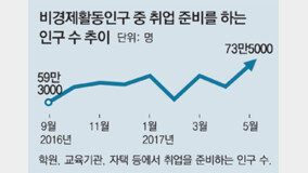 “공무원 재도전” 문재인 정부 한달새 취준생 12%↑