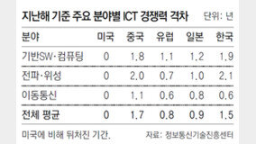 ?? ICT ??? ???… AI??, ???? 中? ????