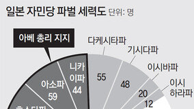 경기호황에 젊은층 지지 굳건… 아베 “시간이 약”