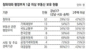 “靑-?? ??? 33% ??3?? ?”