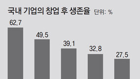 5? ??? ?? ???? 27% ??… OECD ????? 41% ?? ???