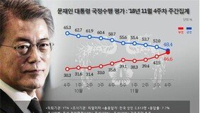文대통령 지지율 9주째 연속 하락 40%대…취임후 최저치