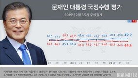 文대통령 국정지지도 49.9%…3주째 50%선 ‘보합세’