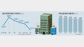 오피스텔-상가마저 거래 ‘뚝’… 부동산 찬바람 전방위 확산