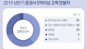 ??? IB????…??? 5??? ?? 85%? ‘IB?’