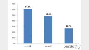 ????? ?? ??? 31~35? 61%? ??