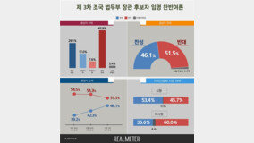 ?? ????? ??, ?? 51.5% vs ?? 46.1%