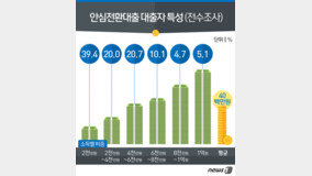 ‘반환점’ 안심전환대출 신청, 한도 20조 넘을듯…온라인 82%