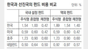 펀드 투자자 부담 비용, 한국이 미국의 2배 수준