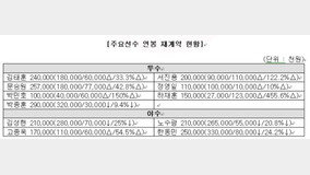 ‘????’ ???, ?? 455.6% ?? 1?5000??…KBO 2?? ???