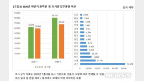 ??? ??? ???? ?14.8? ??…??? ?? 22%↑