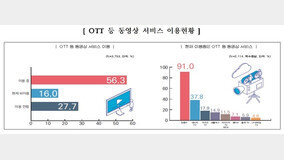 ???? ??? 50%?? “OTT ??? ??”…??? 91% ???