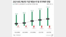 내년 555조 넘는 ‘초슈퍼예산’…나랏빚 1000조 ‘육박’