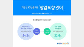 코로나 한파 속 자영업 힘들다지만…직장인 10명 중 7명 “창업 꿈꾼다”