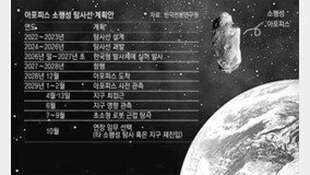 한국 우주개발 새 이정표… “2029년 첫 소행성 탐사 시동”