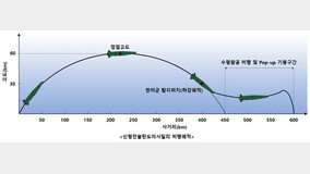 韓美, 北 ?? ??? ?? 450㎞?? 600㎞?? ???