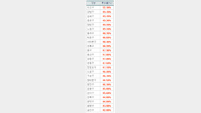 오후 4시 서울시장 투표율 47.4%…서초구 52.3% 가장 높아