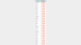 오후 7시 투표율 51.9%…서울 54.4%, 부산 49.4%