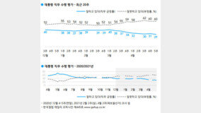 文??? 30% ??, ??? ?????…“?? ???? ???”