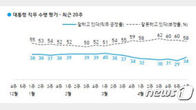 文대통령 국정지지율 34%…취임 4주년 앞두고 ‘깜짝 반등’