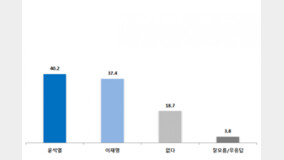 ??? 40.2% vs ??? 37.4%…???? ??? ??