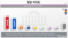 ?? ??? ???? ???? 35.9% vs ?? 29.7%