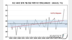 ? 7? ?? ?? ?? ??? ??…40? ???? ? 2.7℃ ??