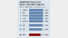 ?? ???? ?? ?? ??? 75.2%, OECD 37??? 31?… ??? ?? ??