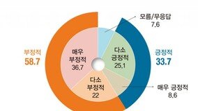 李·尹 지지율 격차 13.1%p… “선대위 내홍, 아내 리스크에 유권자 피로 쌓여”