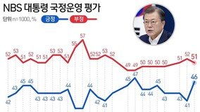 文 국정지지율 46% 올 들어 최고치…민주당 38% 국민의힘 37% [NBS]