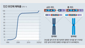 30억 쌍 인간 유전체 염기 완벽히 해독…풀리지 않던 ‘8%의 빈칸’ 모두 채웠다