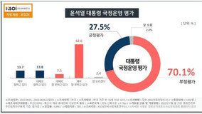 尹 ???? ? 70%?→?? 27.5%＜ ?? 70.1%, ?? 42.6%p[KSOI]