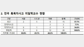 ‘이과쏠림’ 전국 외고 15곳 ‘정원 미달’…·자사고는 11곳